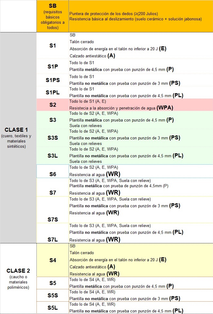 Clasificación calzado de seguridad  20345:2022