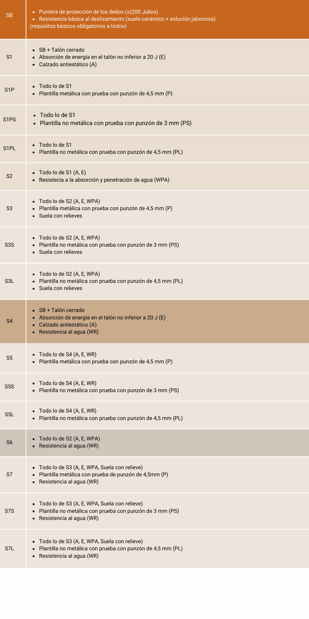 Clasificación calzado de seguridad  20345:2022