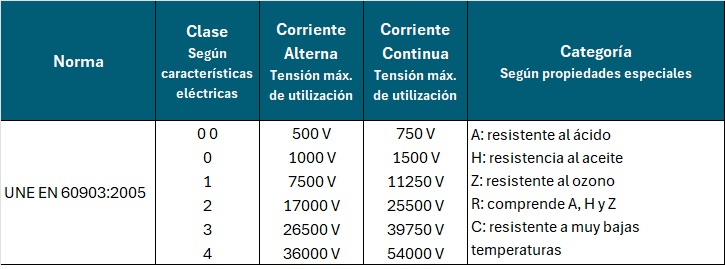 Clasificación guantes dieléctricos